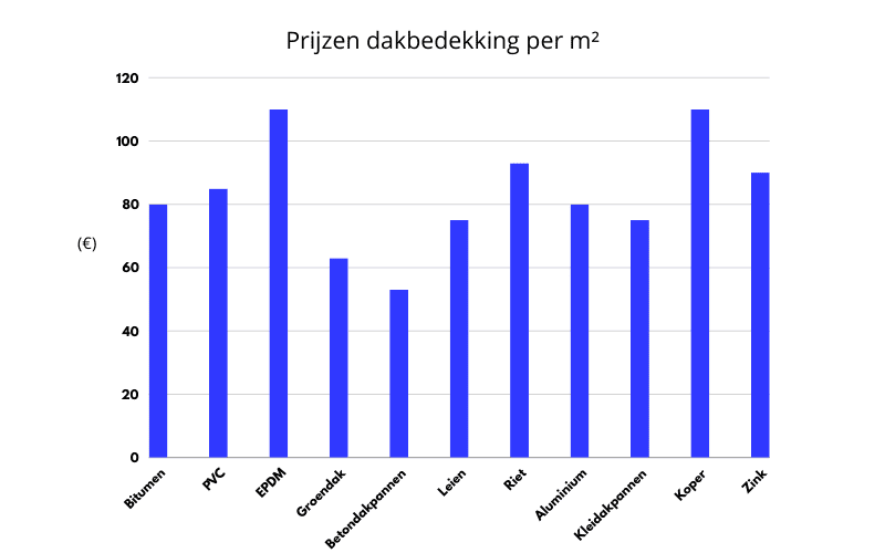 prijzen dakbedekking