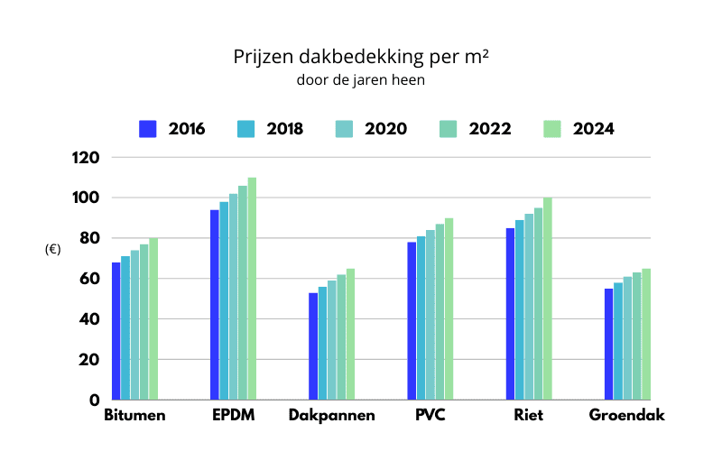 prijzen dakbedekking afgelopen jaren