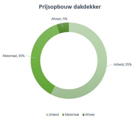 prijsopbouw dakdekker